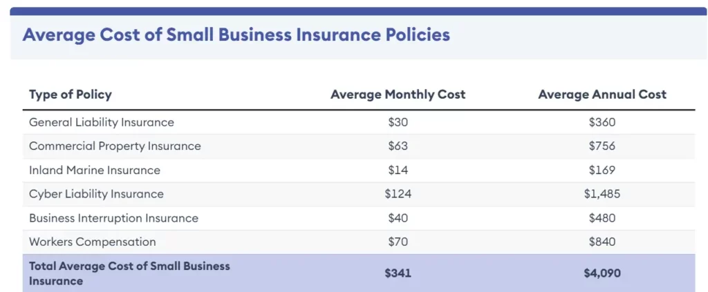 A chart depicting average monthly and annual costs of small business insurance policies 