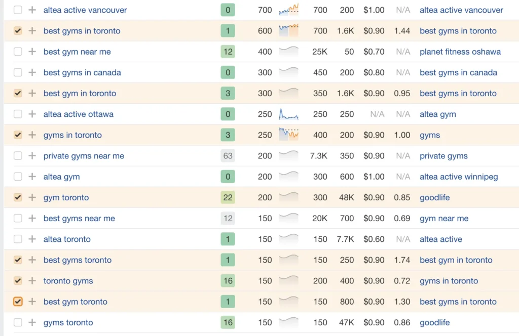 A screenshot of an Ahrefs dashboard displaying SEO keyword opportunities for a gym or fitness center in Toronto.