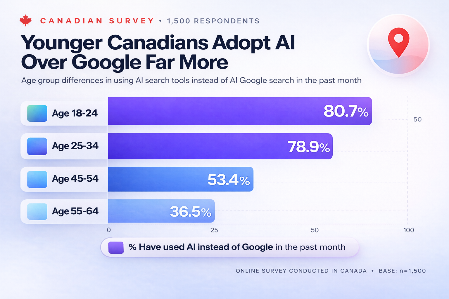 Age differences in AI adoption among Canadians